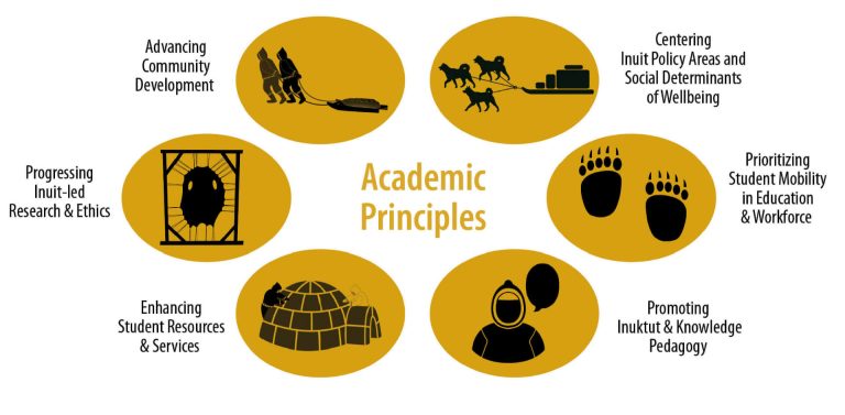 Inuit Nunangat University: Advancing Inuit Self-Determination in Higher ...